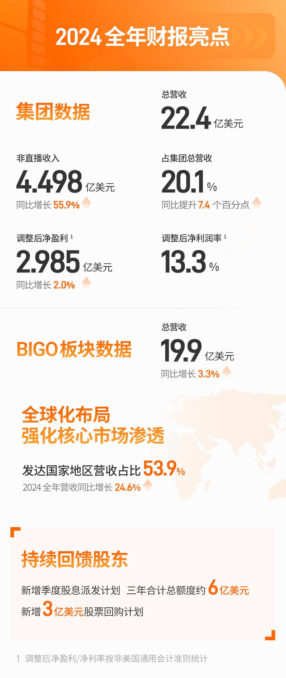 欢聚集团发布2024 Q4及全年财报:欢聚盈利水平连续第四年提升 致力全球业务可持续增长