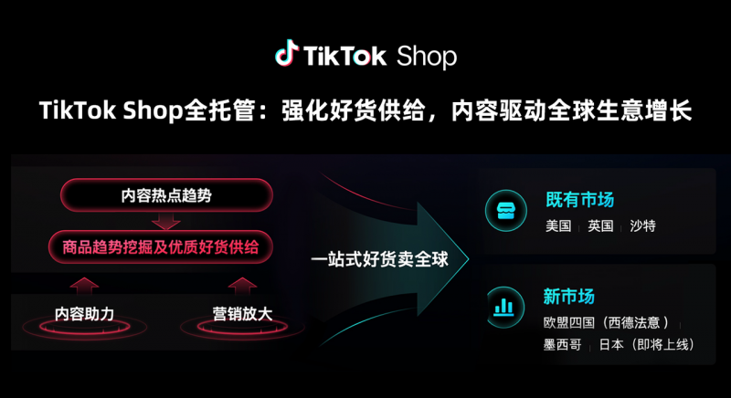 TikTok Shop全托管新市场大会收官:欧洲、墨西哥、日本抢占先机布局旺季