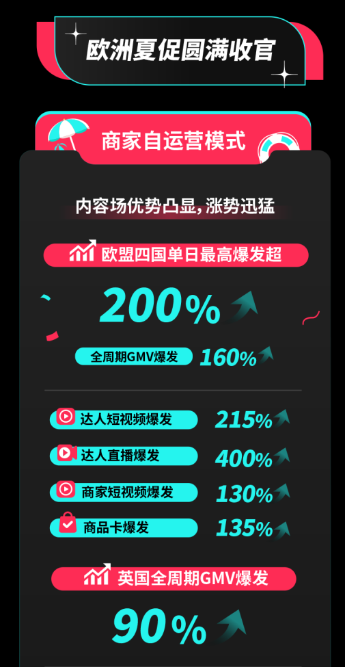 TikTok Shop欧洲夏促圆满收官单日最高爆发超200%,美区年中促又迎开门红
