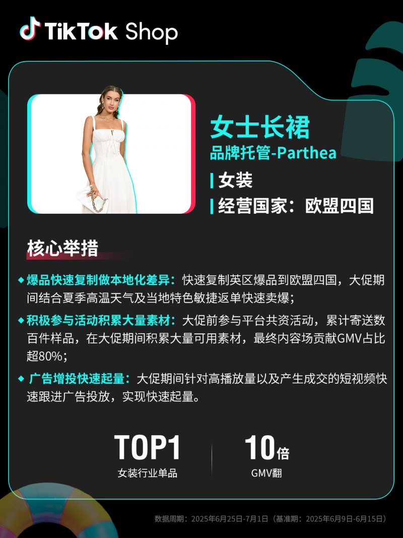 TikTok Shop全托管欧洲夏促、美区年中促双双破纪录!多商家迎来翻倍增长